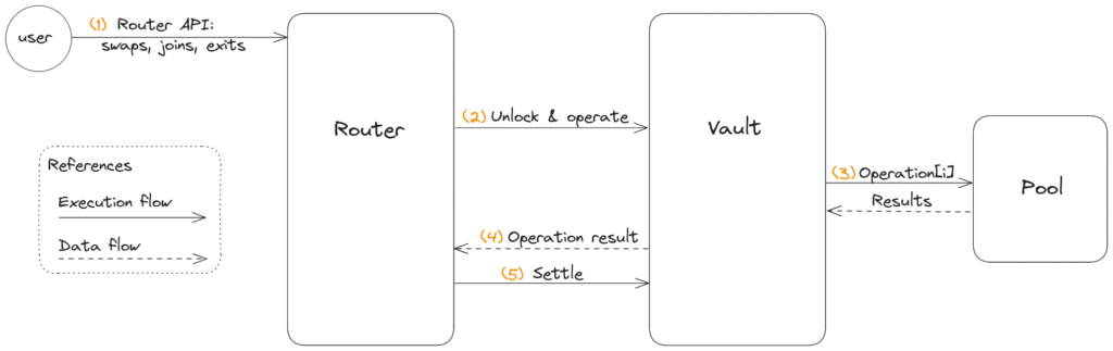 balancer transaction flow